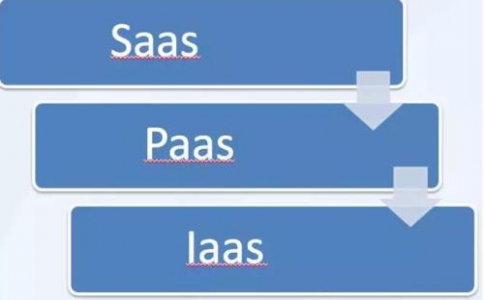IaaS、PaaS、SaaS在物聯(lián)網(wǎng)解決方案
